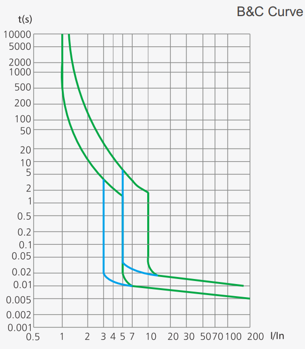 跳閘特性曲線.png 跳閘特性曲線.png